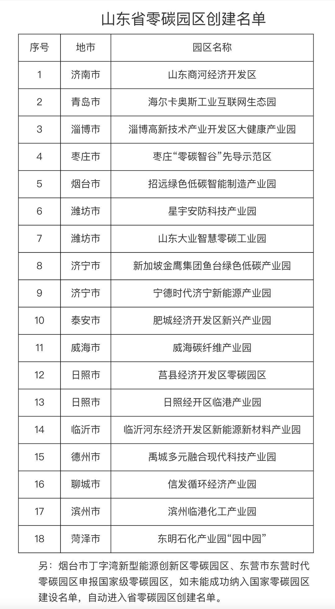山东公布省级零碳园区创建名单，18+2x园区入围