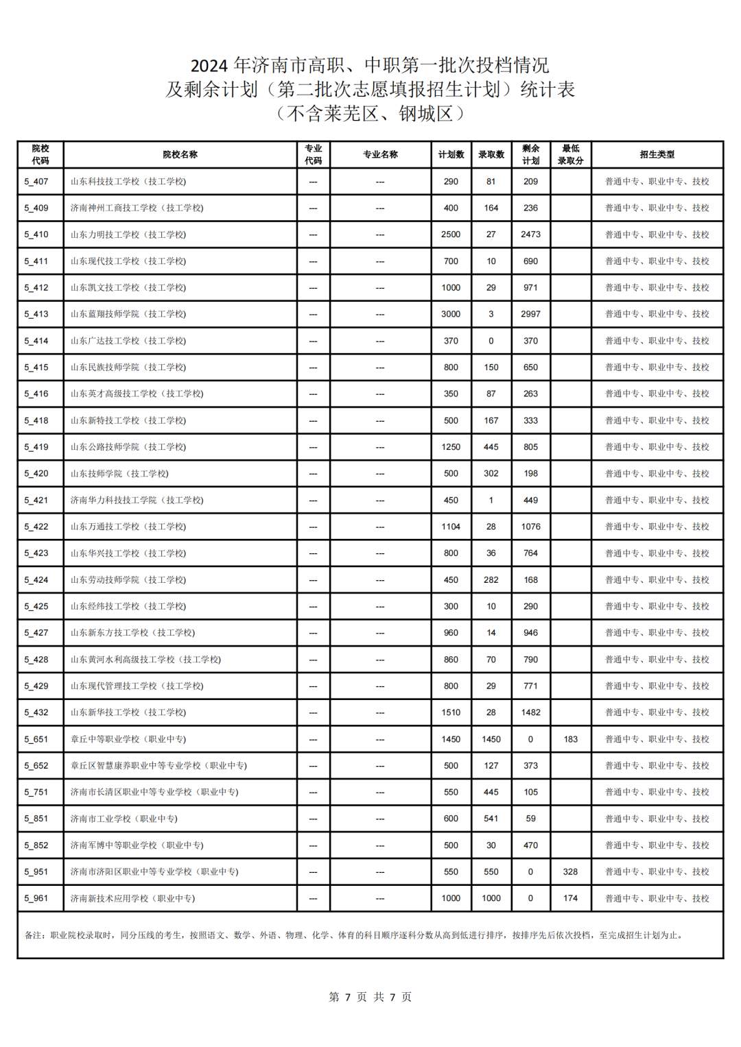 济南市高中阶段学校招录第二批次志愿填报说明、各校招生计划（不含莱芜区、钢城区)