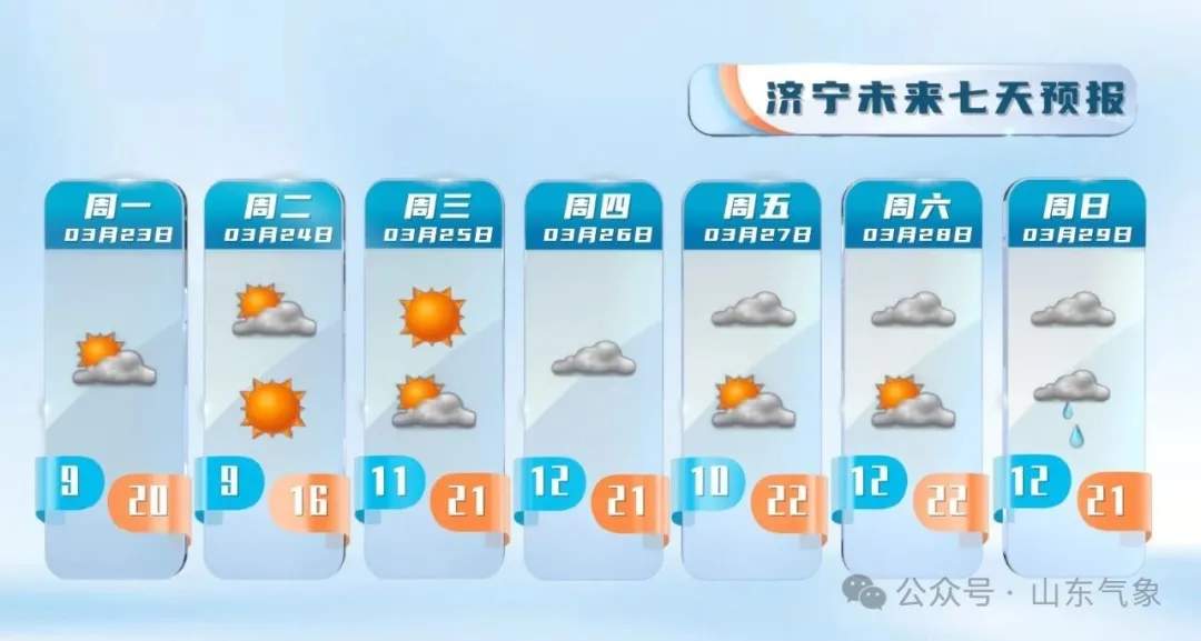 未来一周，山东多地最高气温将达26℃左右