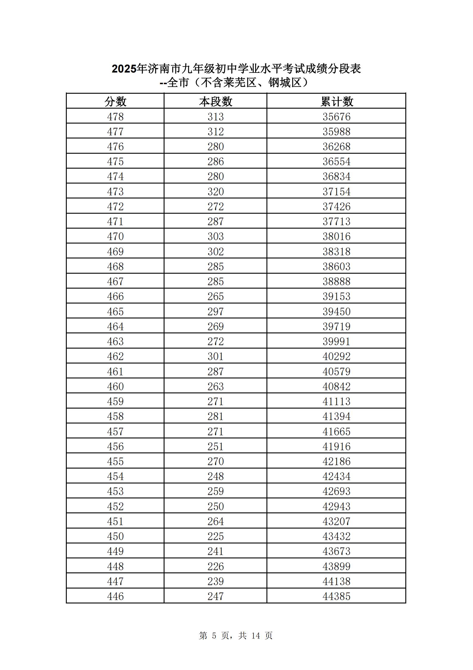 快来查自己的位次！2025年济南中考一分一段表公布