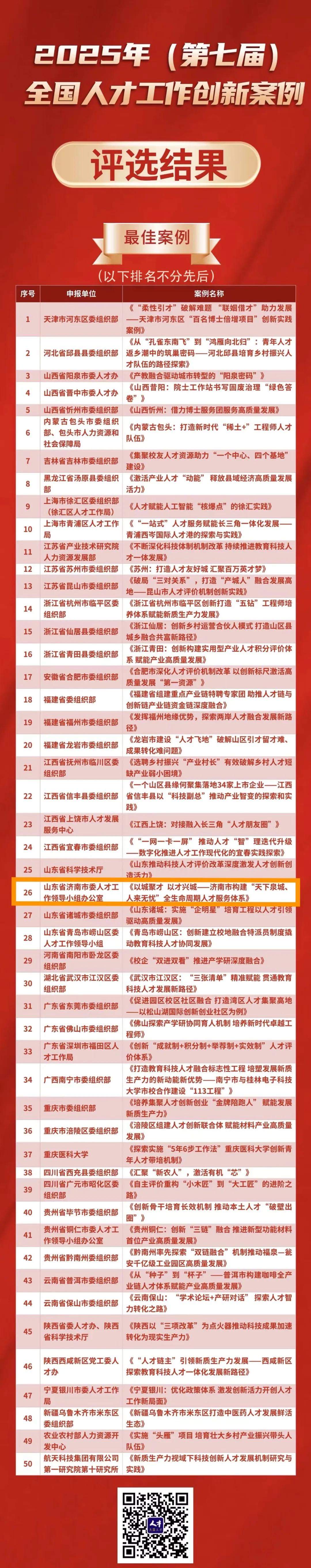 济南人才工作实践获评“全国最佳”
