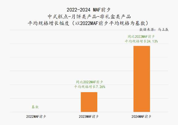 月饼市场整体遇冷，“大月饼”却被抢购，有单品卖到百万件