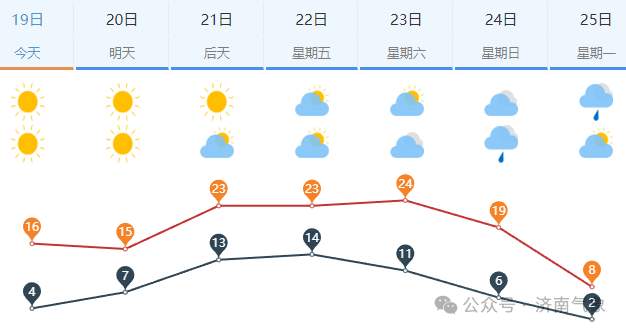 济南本周后期气温一路上扬 最高气温可达24℃左右