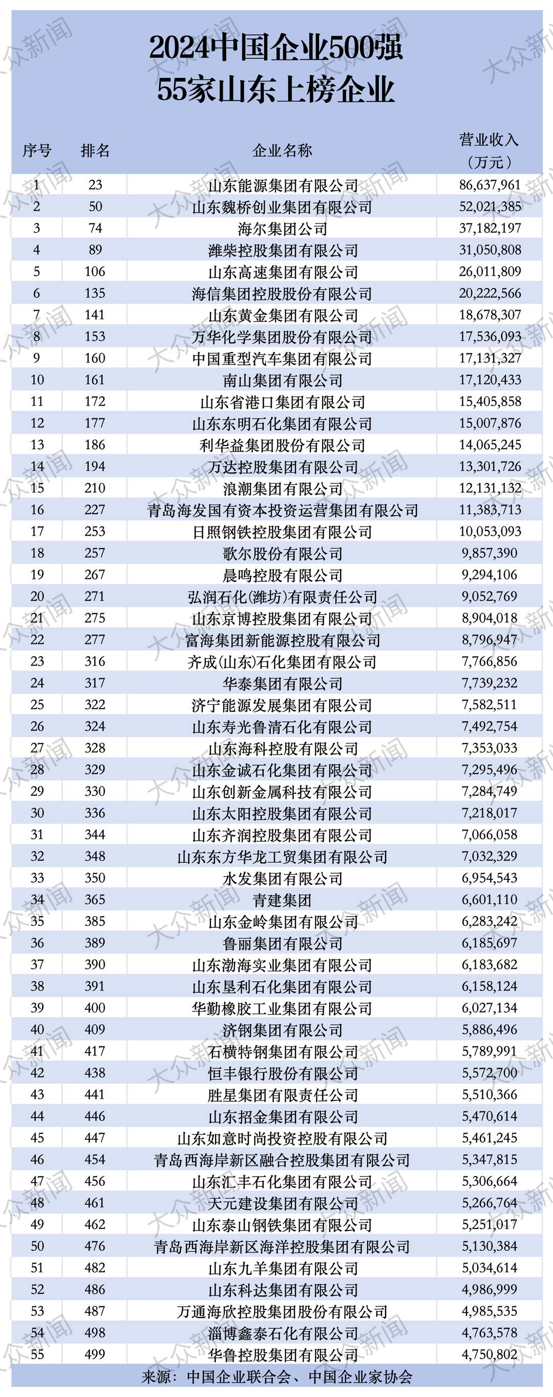 55家鲁企上榜中国500强，从中能看出什么？