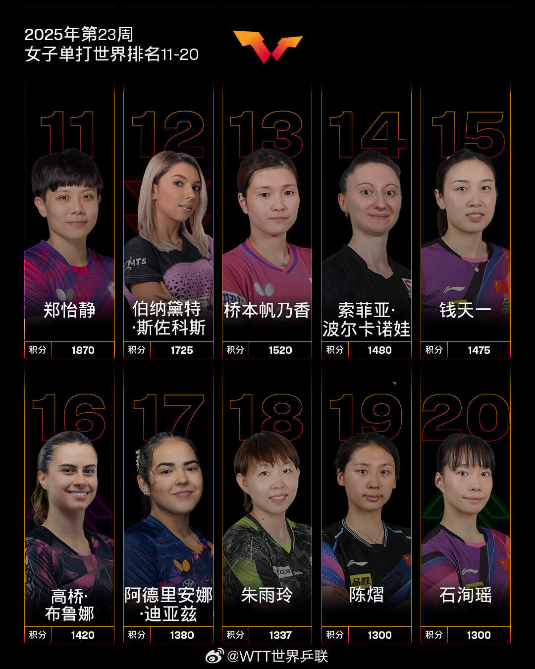 最新排名公布！林诗栋、孙颖莎位居男女单打第一