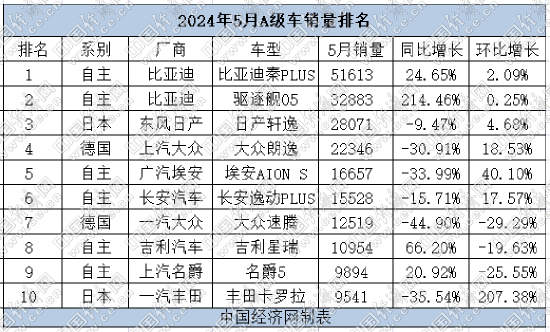 5月A级车: