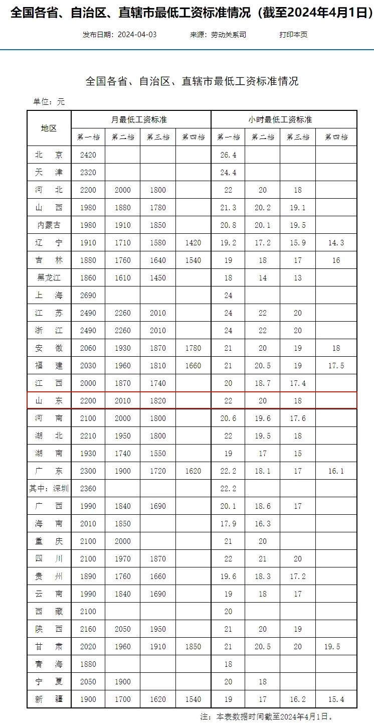 山东最低工资标准来了！你的工资不能低于这个数