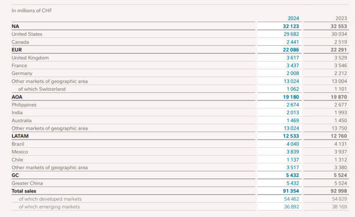 大动作！雀巢全资控股“广东糖果大王”徐福记，糖果业务去年现“增收不增利”