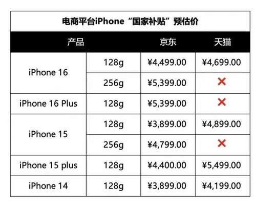 多款iPhone优惠价下破6000元！20日起买手机有补贴