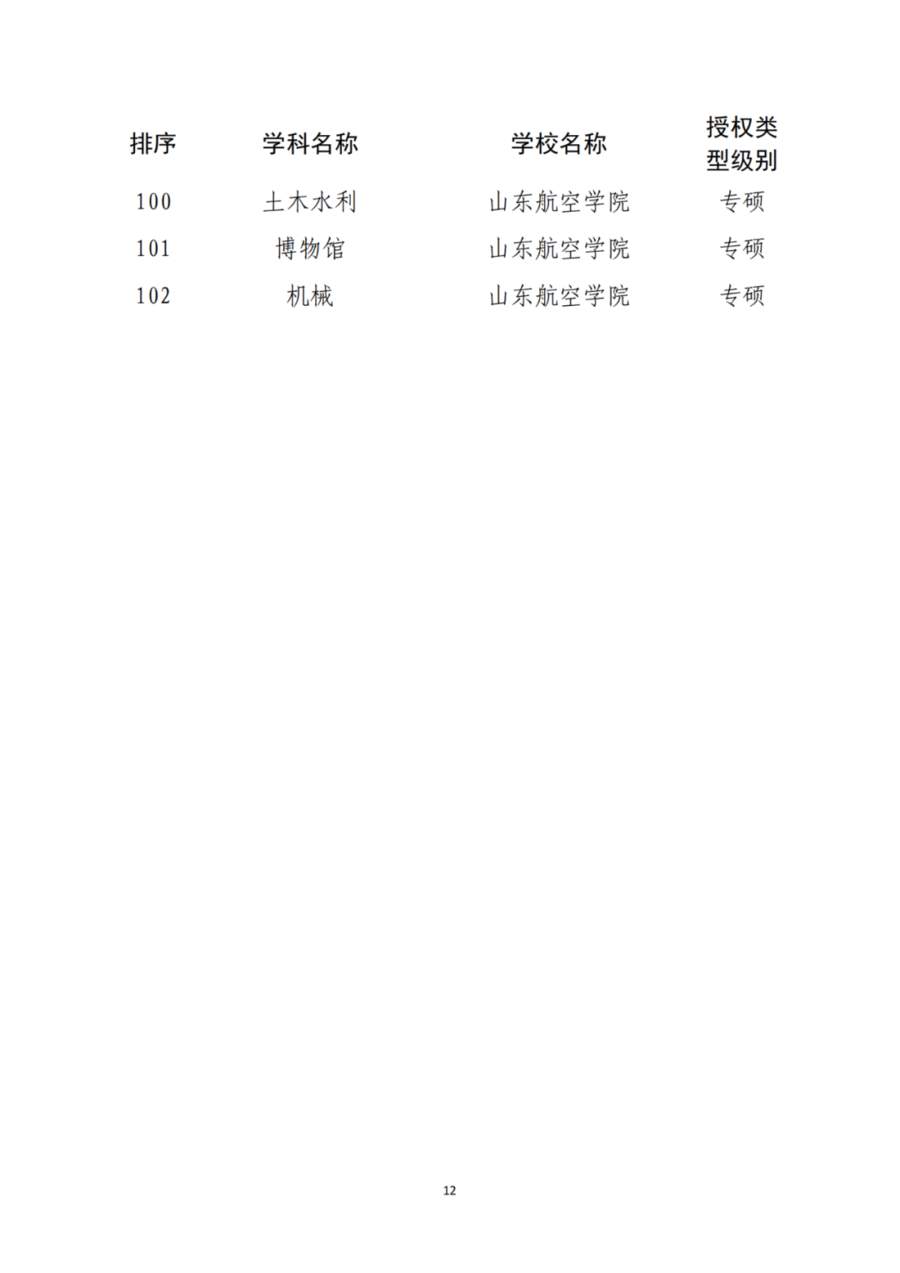 山东推荐11所高校新增为博士硕士学位授予单位