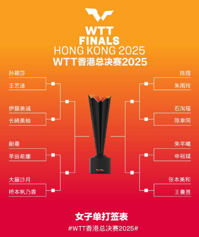 国乒11人出战！WTT总决赛签表公布