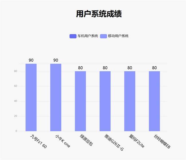鲁大师2月电动两轮车榜：九号稳居榜首，系统体验成新赛点