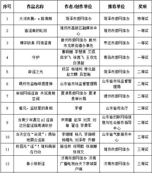 2025年度山东省互联网辟谣优秀作品揭晓