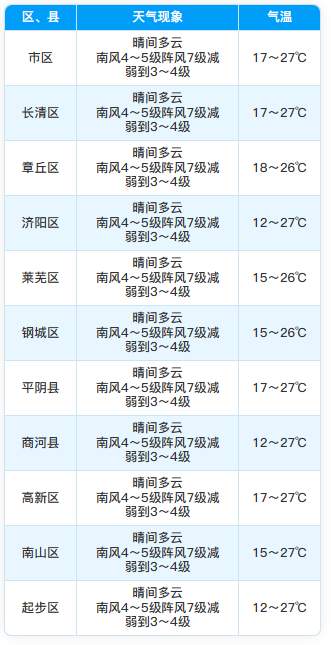 济南早晚寒意依旧，16日夜间降雨再来
