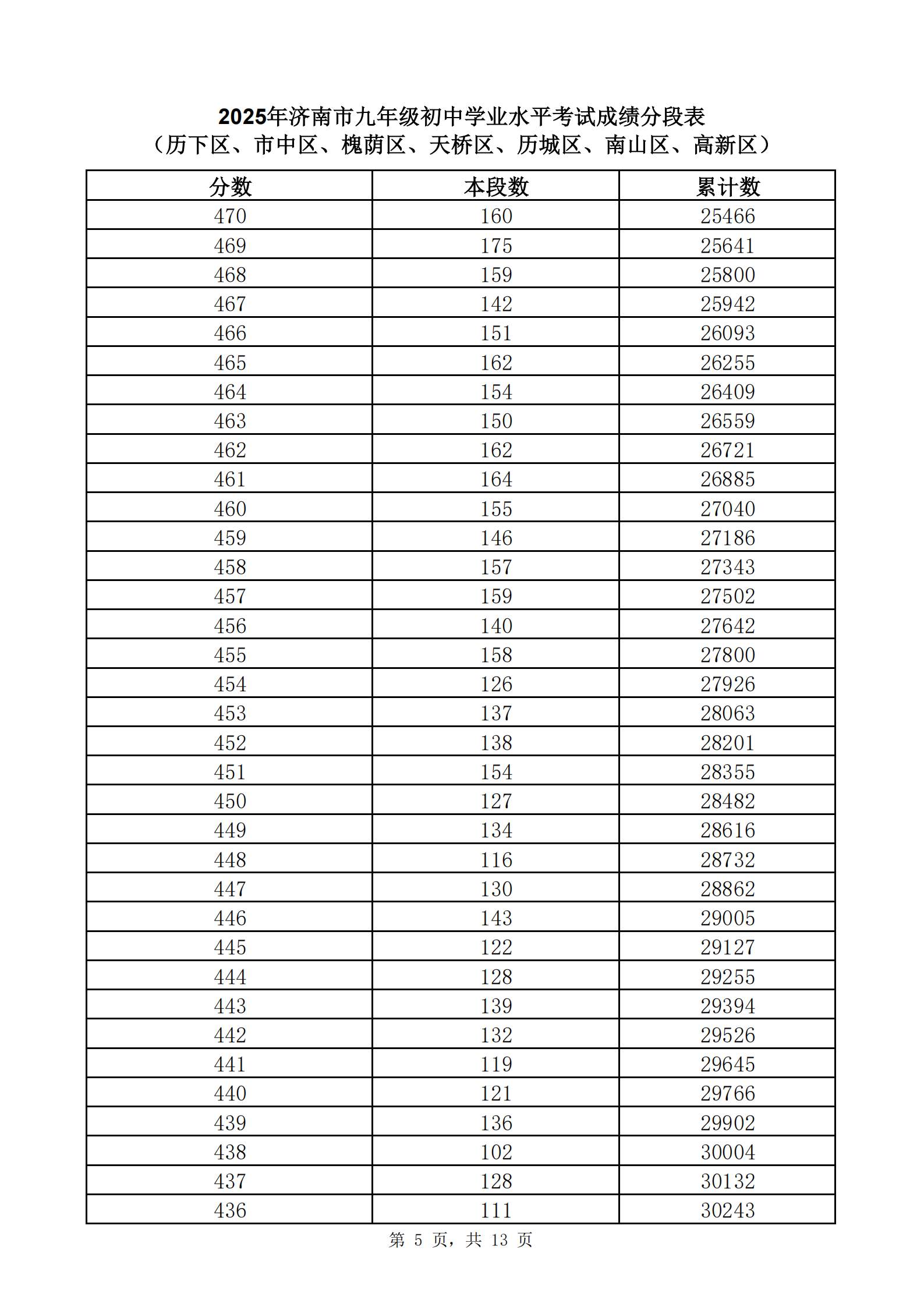 快来查自己的位次！2025年济南中考一分一段表公布