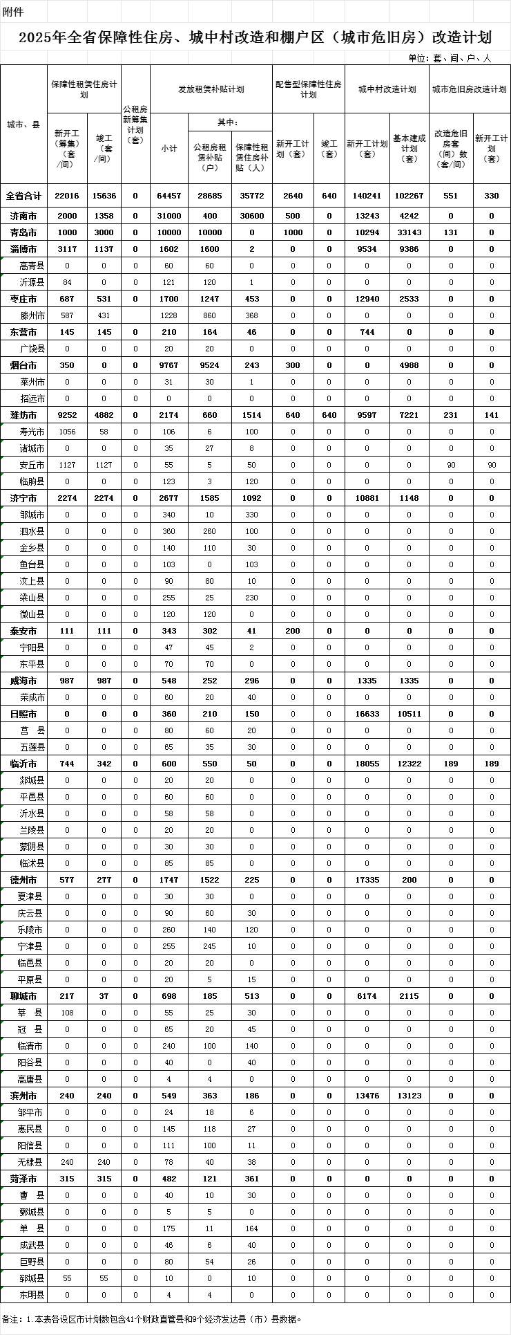 济南13243套！城中村、棚户区改造计划公布