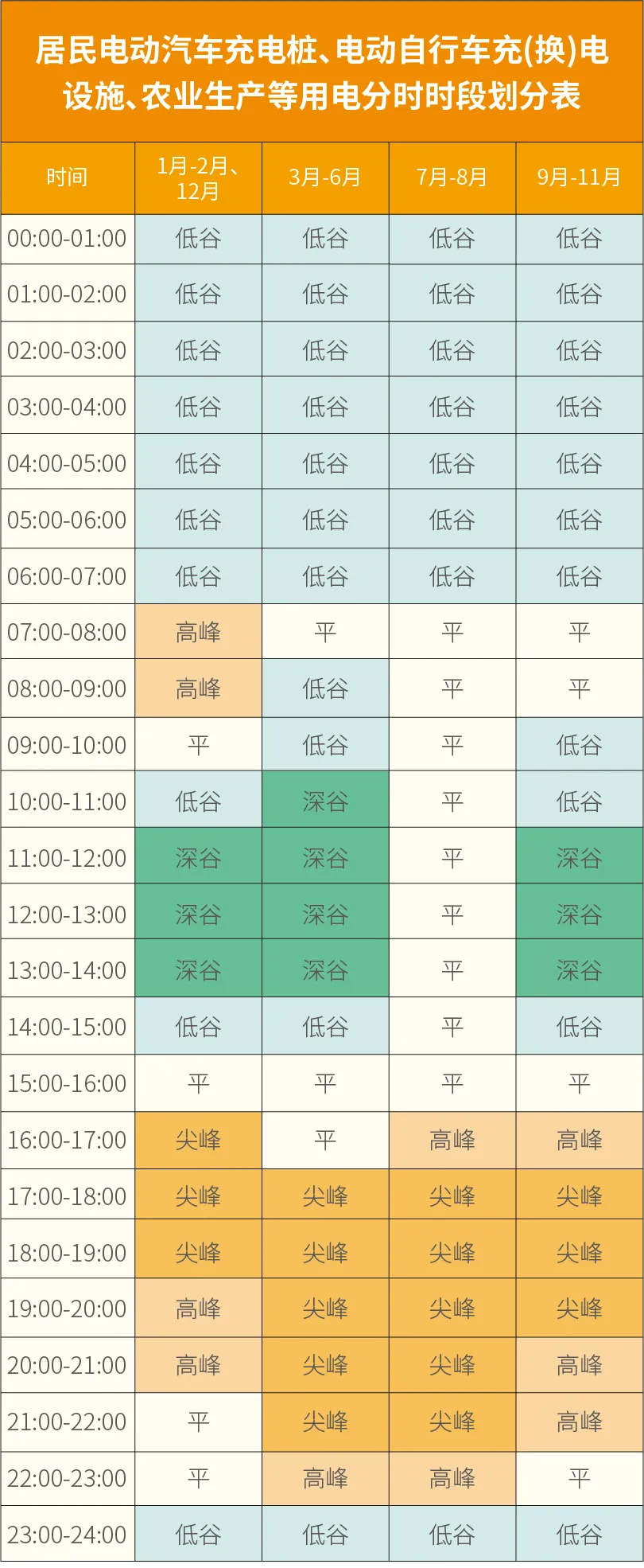 山东最新分时电价峰谷时段表公布，10月1日起执行：尖峰、深谷时段上限由1200小时调整为1500小时