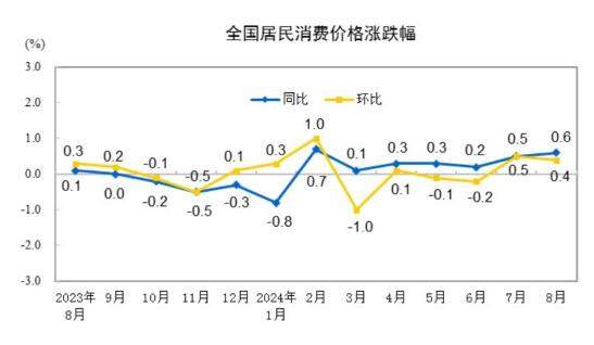 2024年8月CPI同比上涨0.6% 环比上涨0.4%