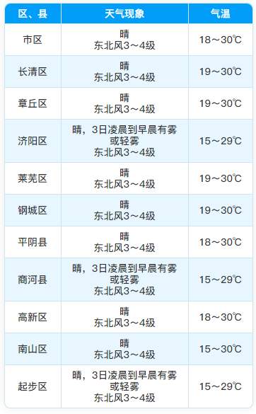 近期济南天气以晴间多云为主，花粉浓度升高明显，敏感人群请注意防护