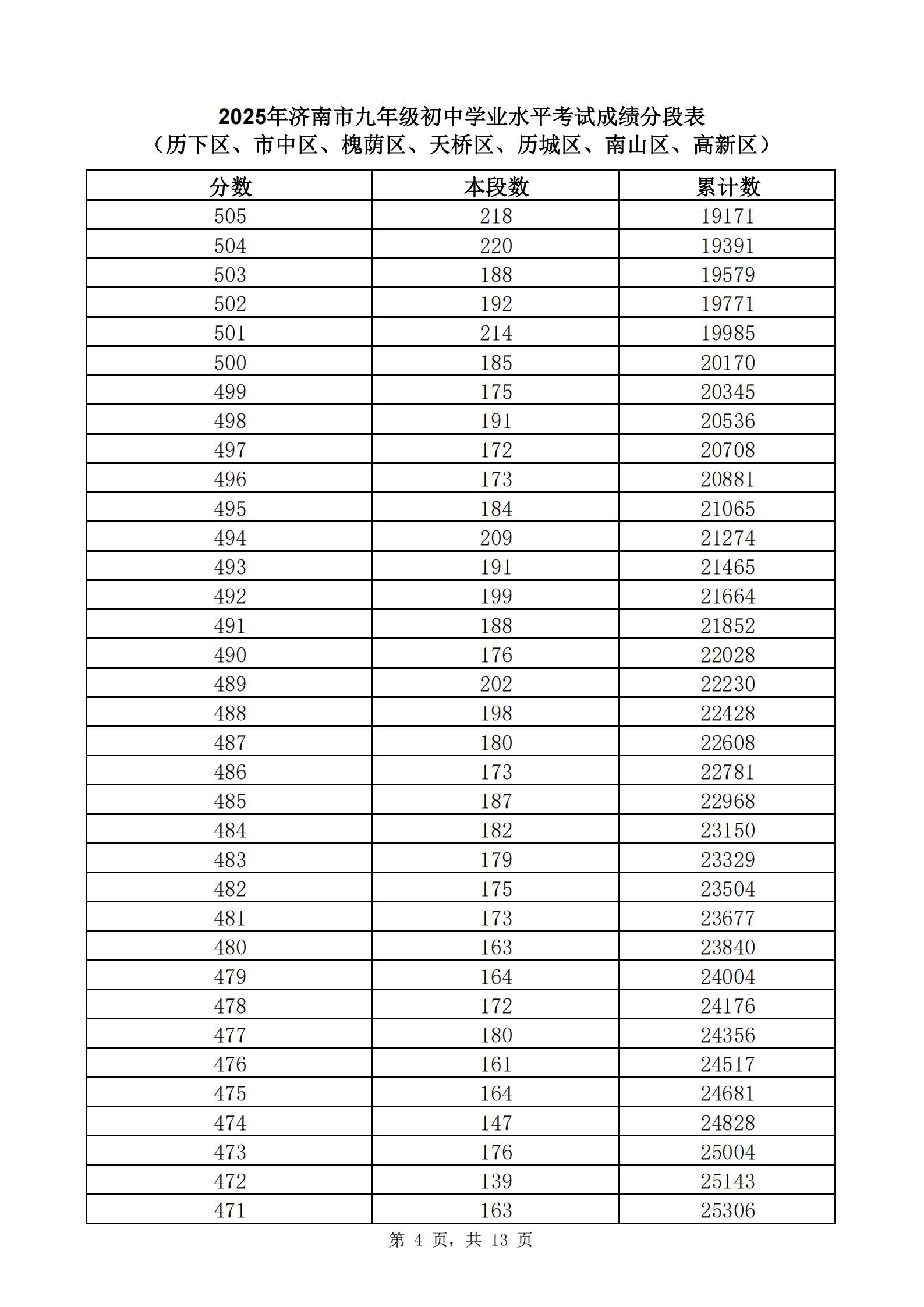 快来查自己的位次！2025年济南中考一分一段表公布