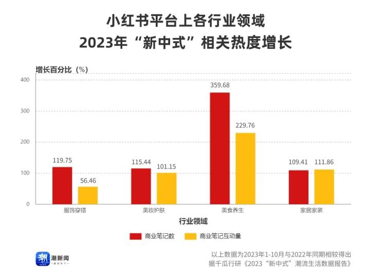 搜索量暴增超200%,“新中式”怎么就火了?