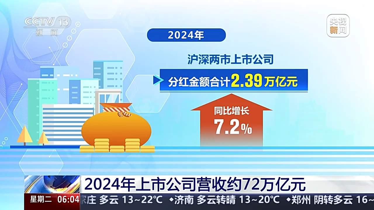 2024年上市公司营收约72万亿元 分红回购创历史新高