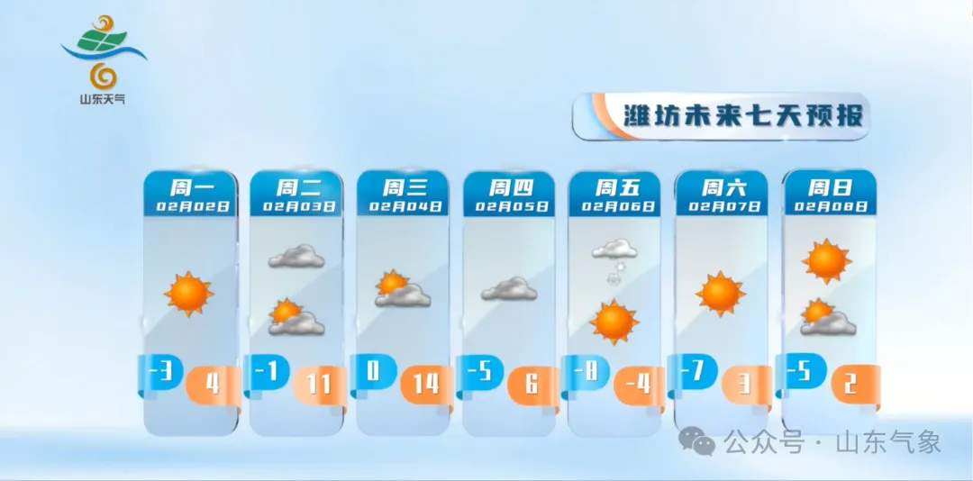 本周山东最高气温将升至14℃左右，5日起将迎大风降温