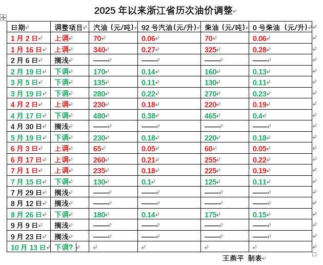 ​国际油价暴跌！再过两三天国内油价就要下调了