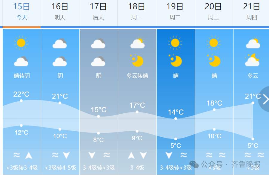 济南停暖最新消息来了!接下来的天气......