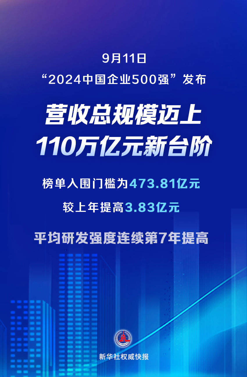 “2024中国企业500强”发布 榜单企业营收总规模迈上新台阶