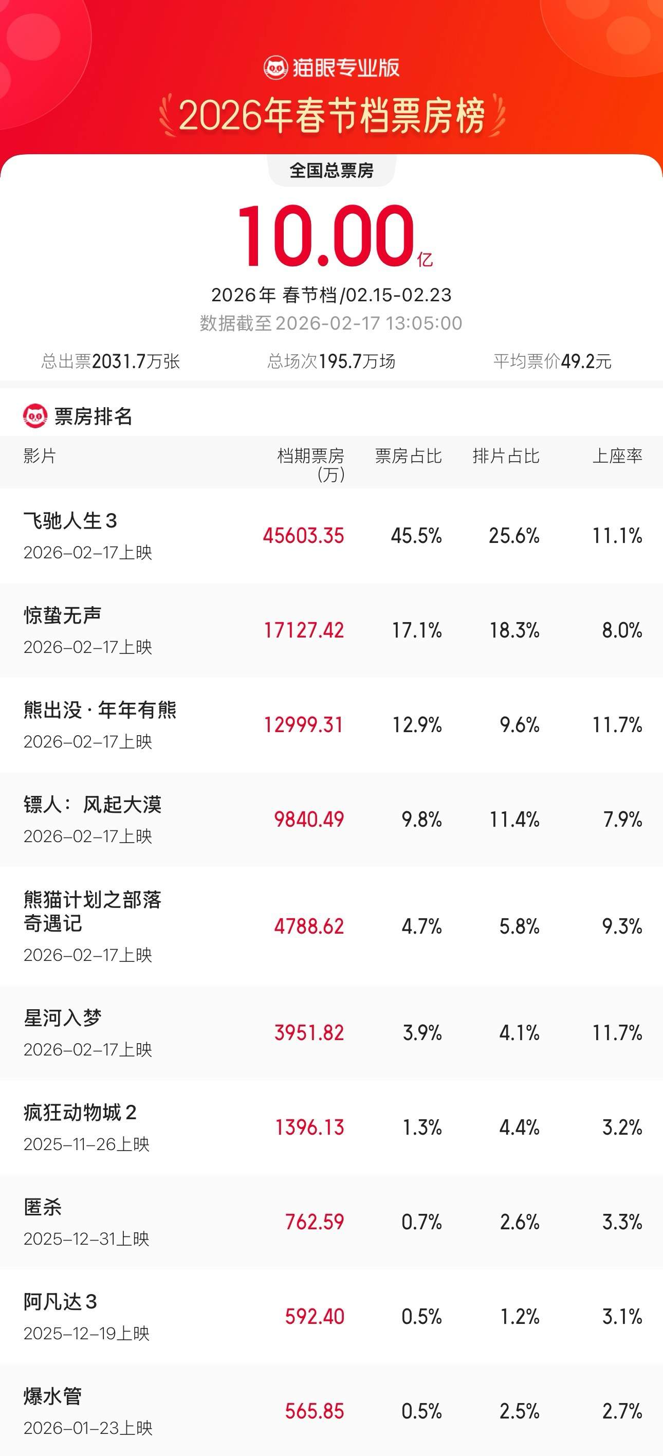 2026年春节档票房破10亿