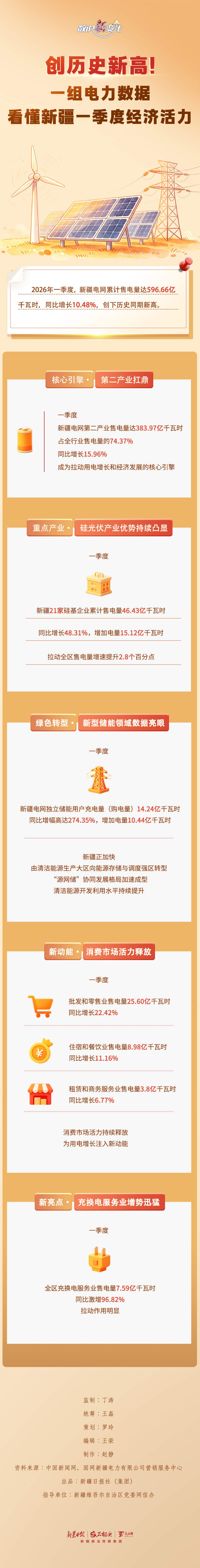 数说“新”变化丨创历史新高！一组电力数据，看懂新疆一季度经济活力