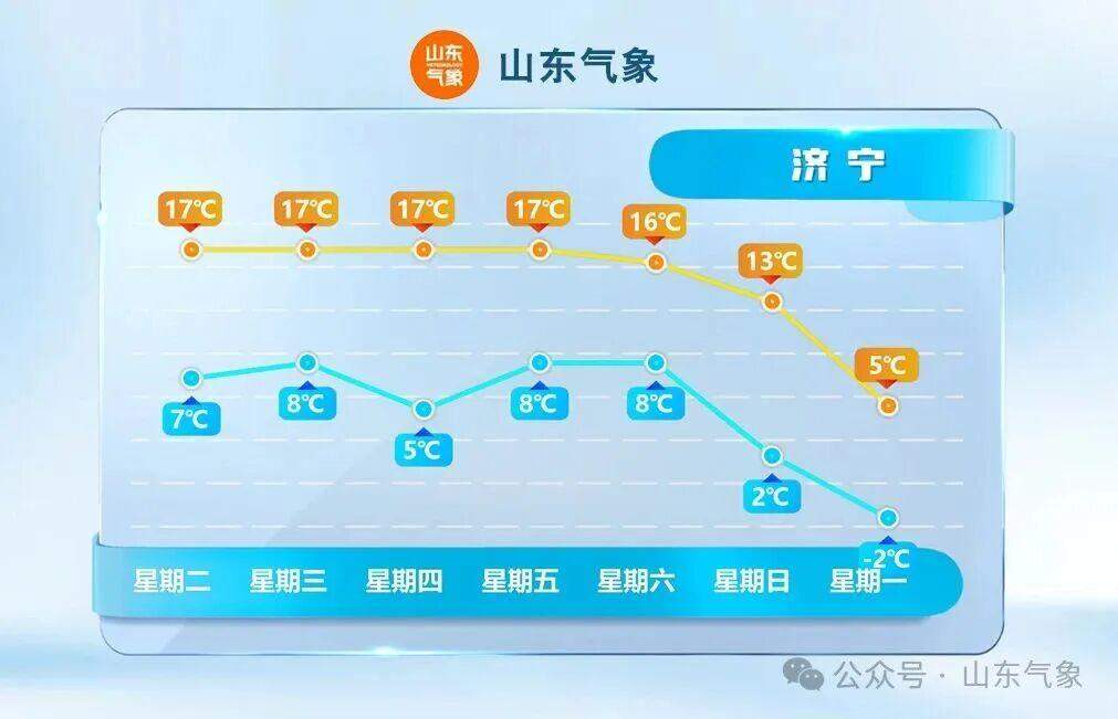 气温坐“过山车”？本周日山东部分地区将迎明显降温