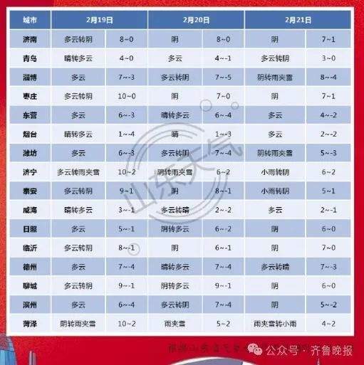 今夜起，山东雨雪上线！最低-6℃+阵风8级，最新天气预报→