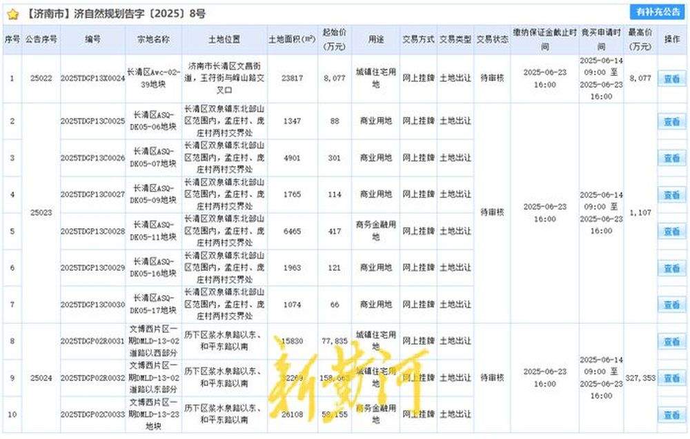 每平方米“2万元+”！坐标文博西，济南楼市土拍新纪录诞生