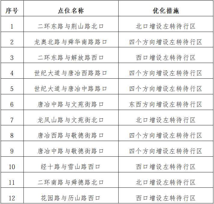 济南新增12处左转待行区
