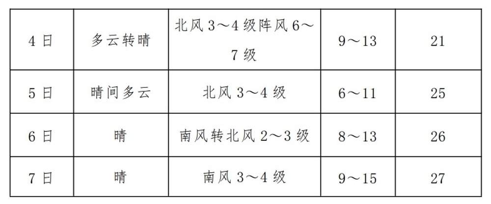 国庆节期间济南有两次降雨，全市最低气温将低至个位数