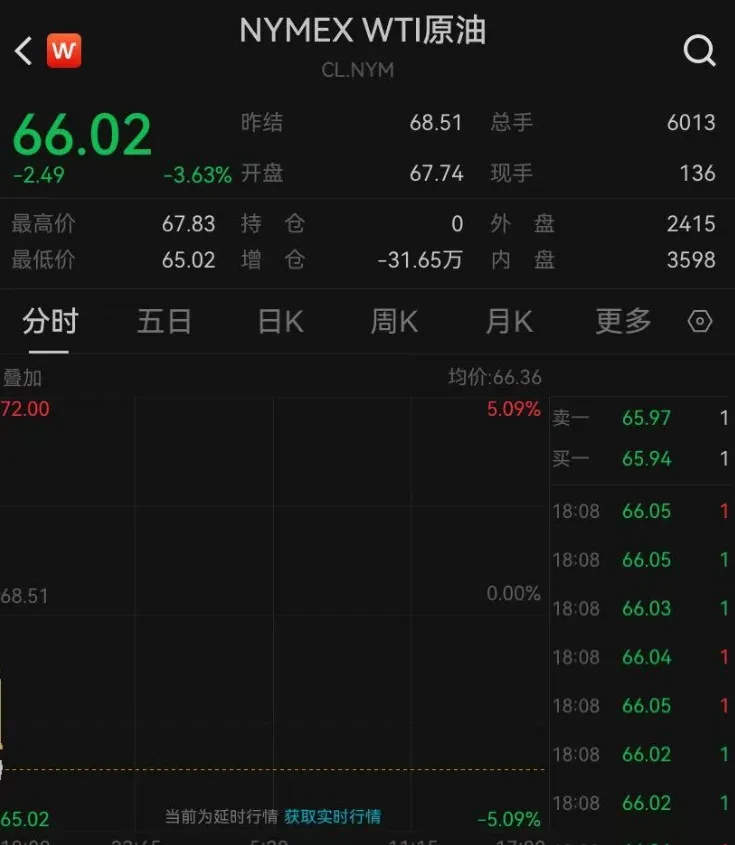 油价金价，双双大跌！黄金迎来利好消息