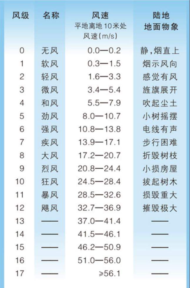 @所有人 本周末非必要不外出！局地可达11级的大风要来了！