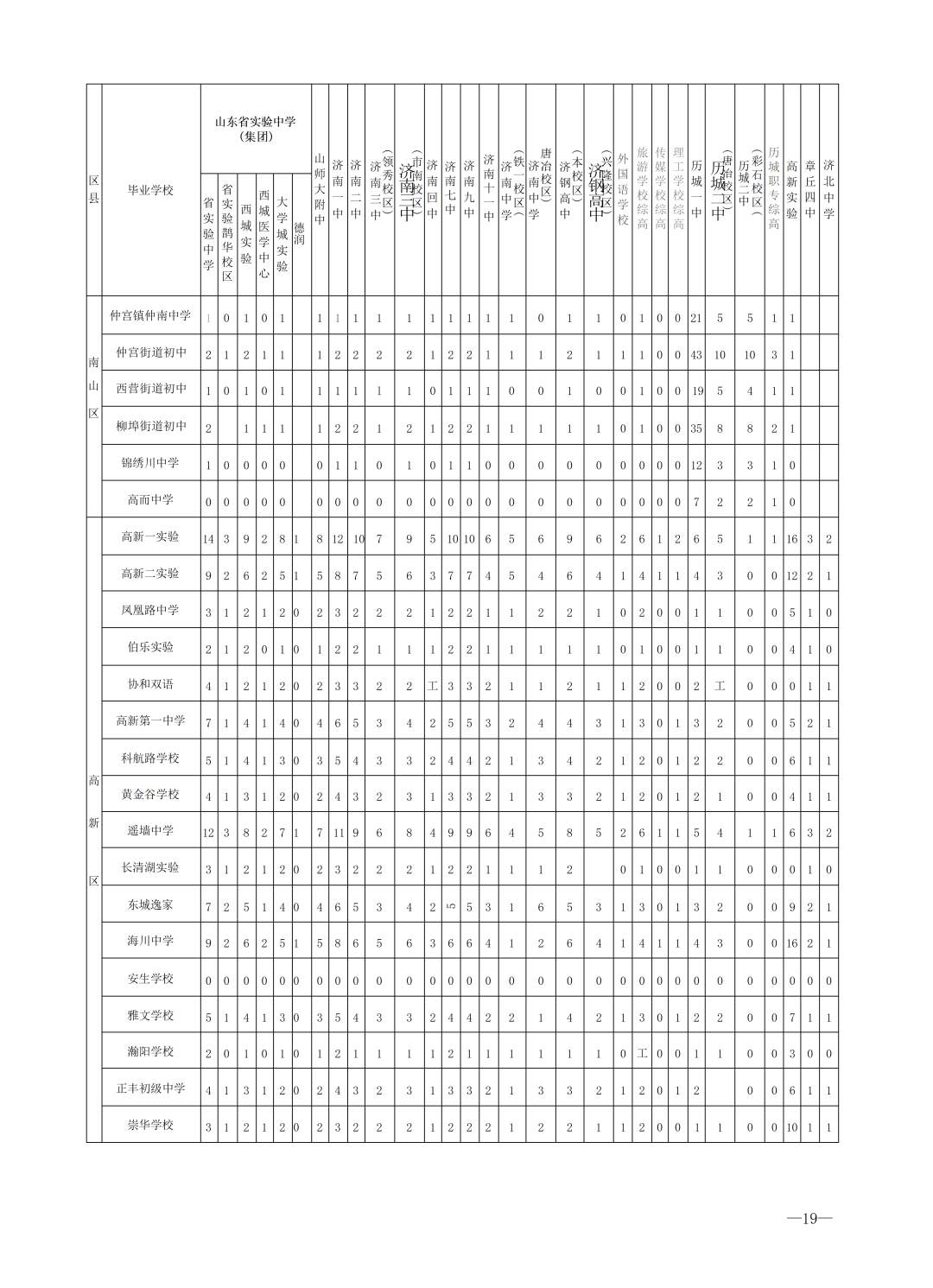 重磅！济南市高中阶段招录学校招生计划及代码、指标生分配方案（全汇总）