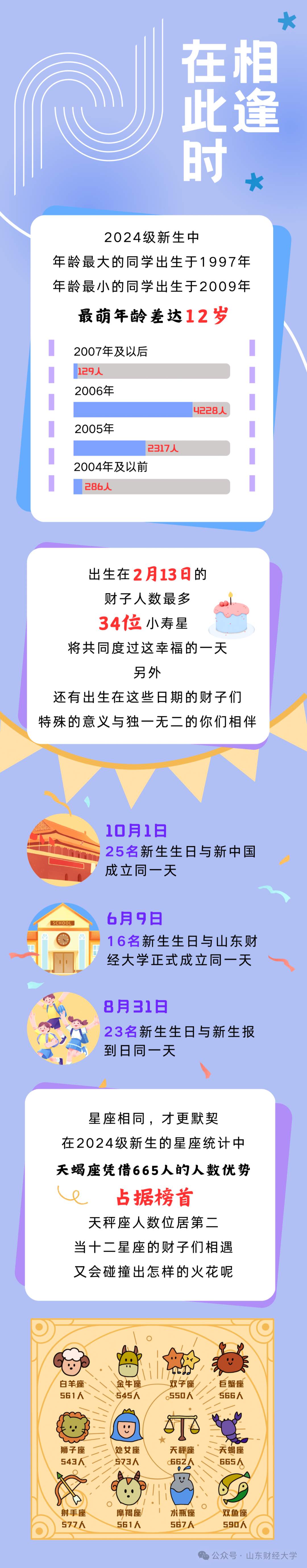 山东高校迎来“小萌新”，来看有趣的新生大数据→