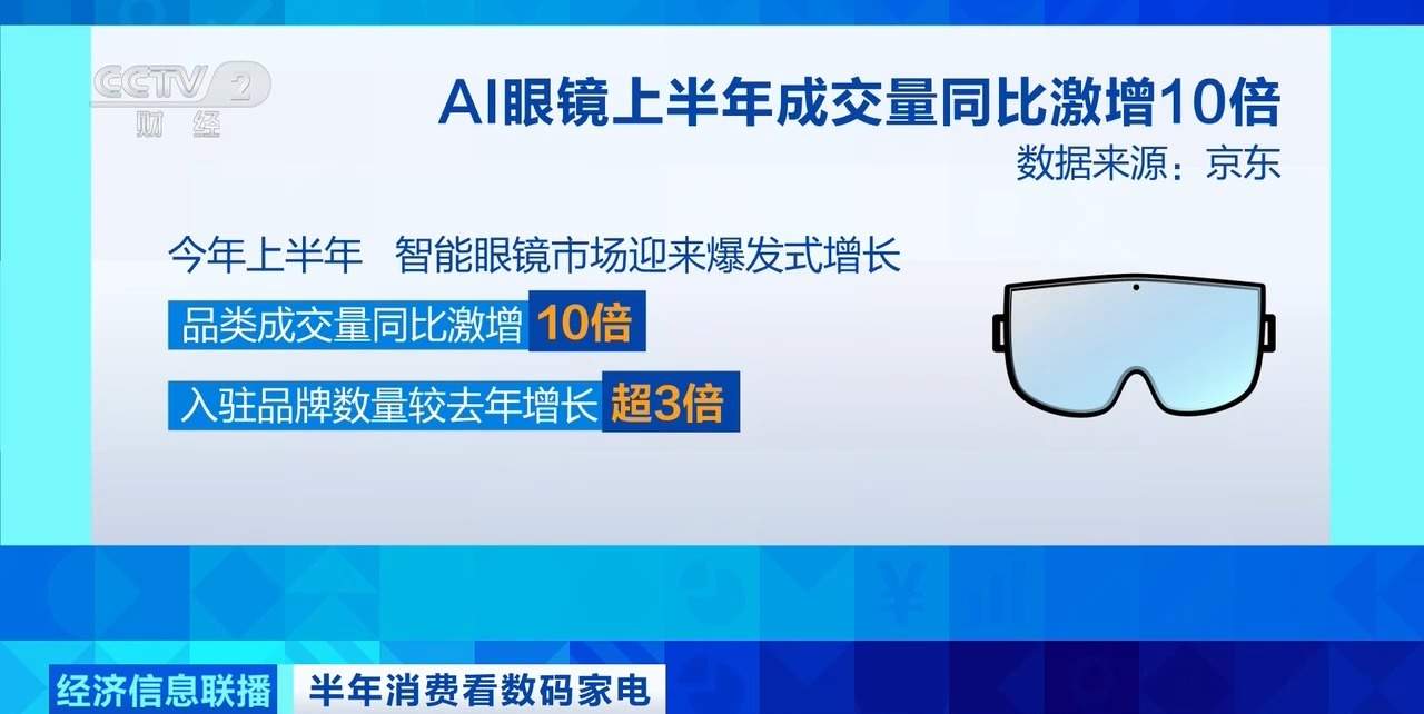 AI眼镜市场迎来爆发式增长 上半年品类成交量同比激增10倍