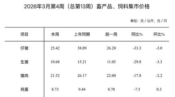 济南猪肉价格“腰斩”,前腿肉5.9元/斤,排骨跌至“个位数”,但黑猪肉价格仍然坚挺