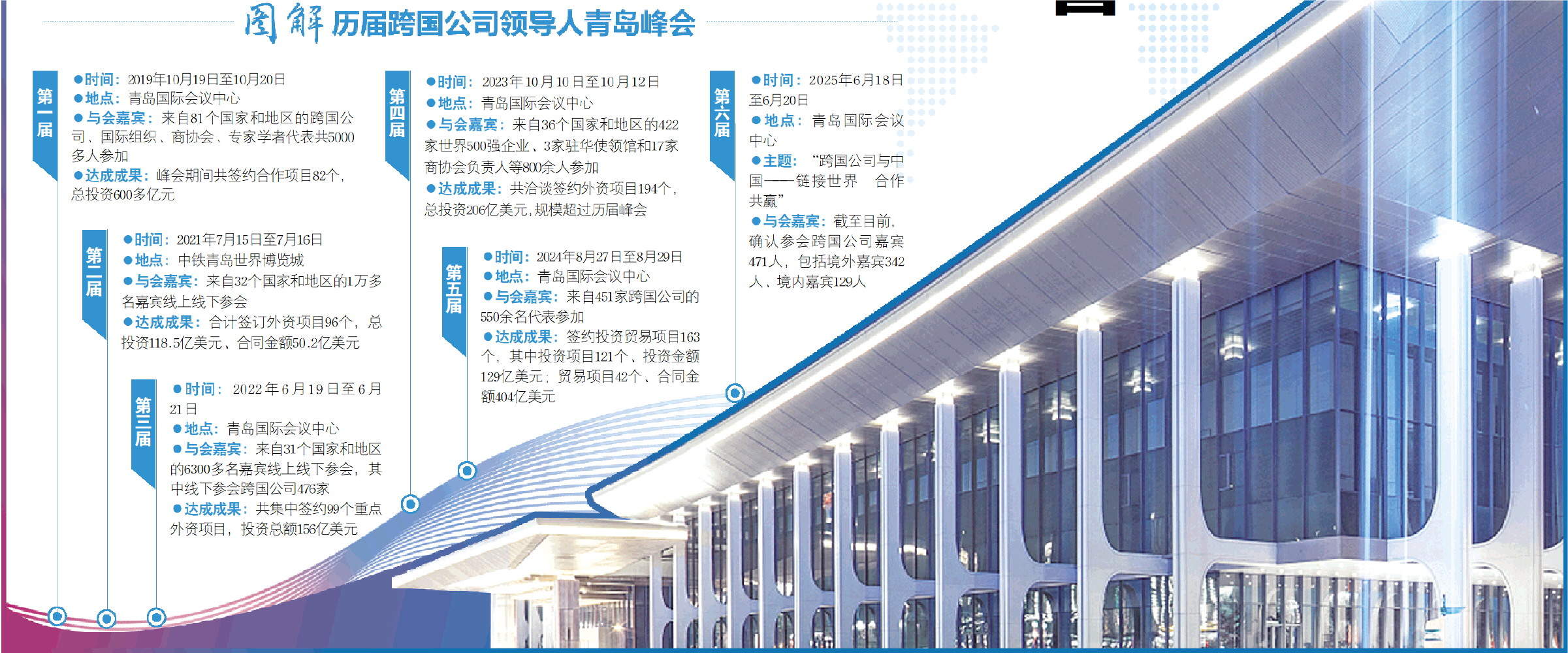 越来越多跨国公司选择山东、创业齐鲁