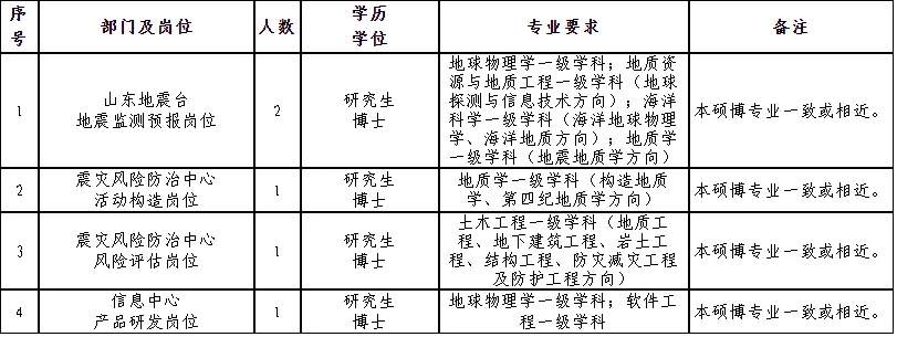 山东3家省属事业单位招聘