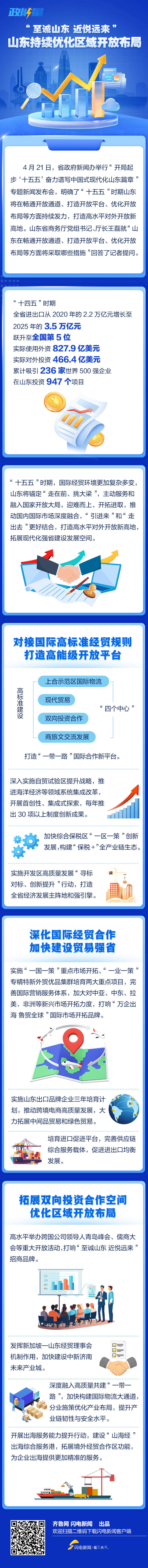 政能量｜“至诚山东 近悦远来” 山东持续优化区域开放布局