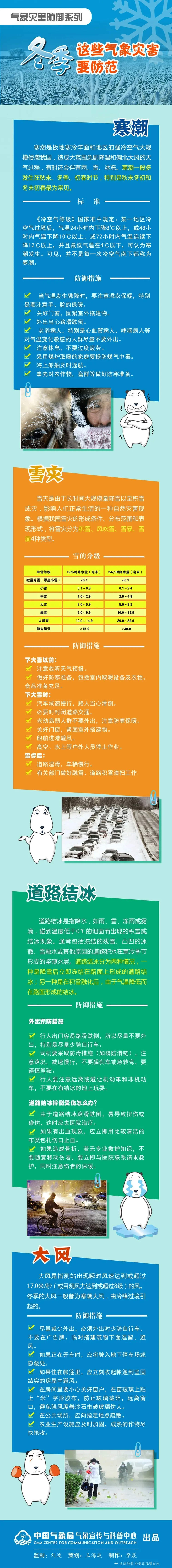 本周末山东气温回升，下周冷空气频繁，这些地方多降雪