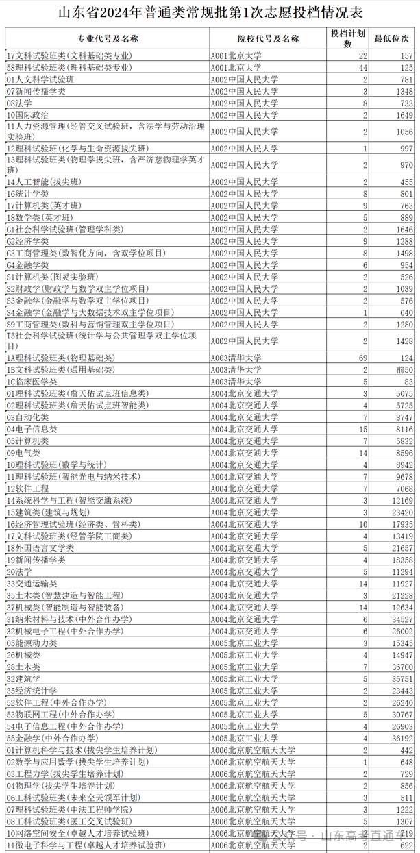 速看！山东省2024年普通类常规批第1次志愿投档情况表出炉