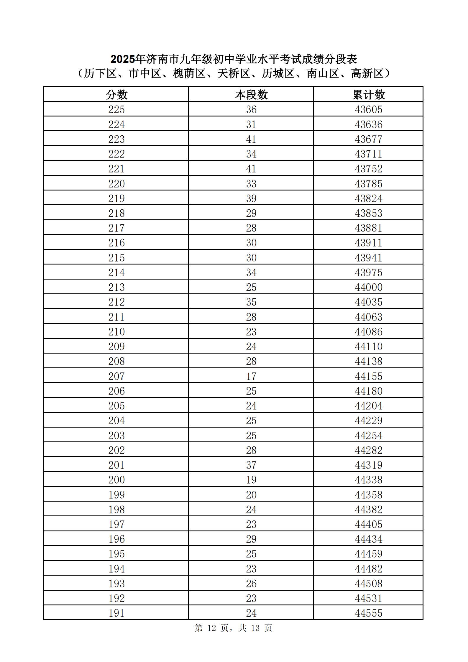 快来查自己的位次！2025年济南中考一分一段表公布