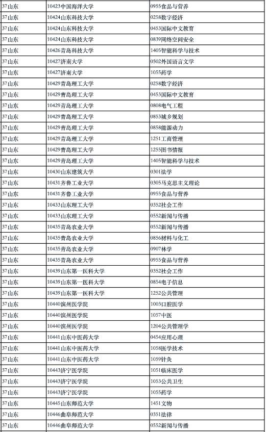 名单来了！山东高校拟新增45个博士、96个硕士学位授权点